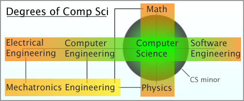 Computer Science degree choices